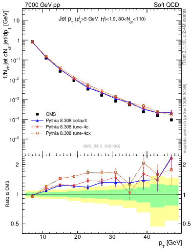 Plot of j.pt in 7000 GeV pp collisions