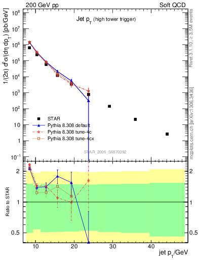 Plot of j.pt in 200 GeV pp collisions