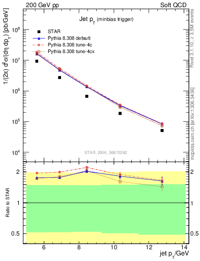 Plot of j.pt in 200 GeV pp collisions