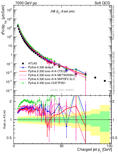 Plot of j.pt in 7000 GeV pp collisions