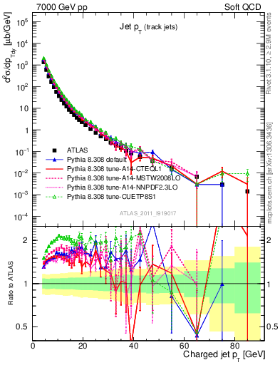 Plot of j.pt in 7000 GeV pp collisions