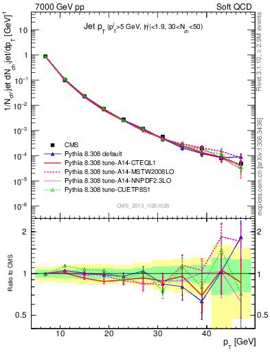 Plot of j.pt in 7000 GeV pp collisions