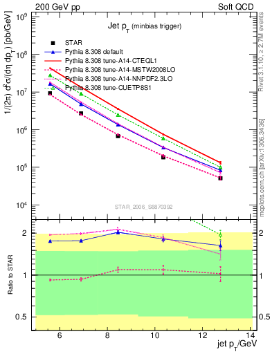 Plot of j.pt in 200 GeV pp collisions