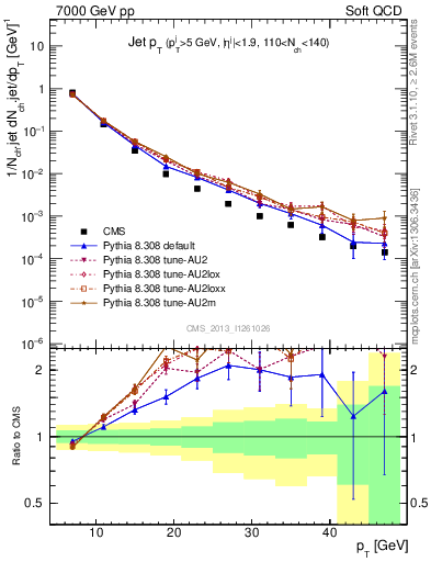 Plot of j.pt in 7000 GeV pp collisions