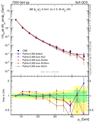 Plot of j.pt in 7000 GeV pp collisions