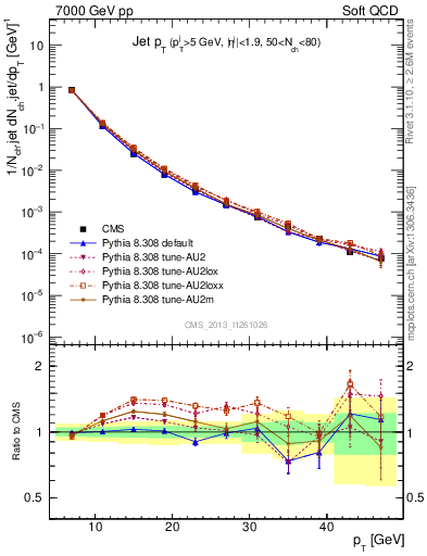 Plot of j.pt in 7000 GeV pp collisions