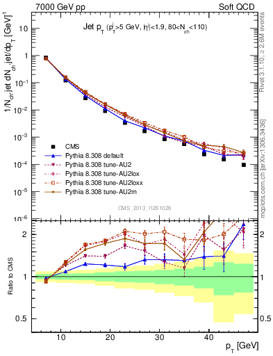 Plot of j.pt in 7000 GeV pp collisions