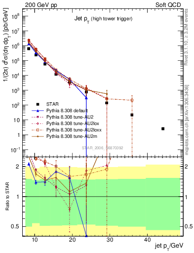 Plot of j.pt in 200 GeV pp collisions