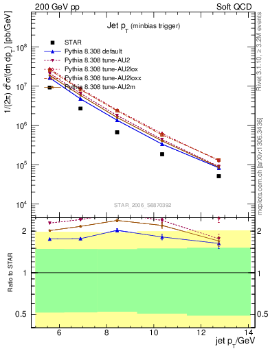 Plot of j.pt in 200 GeV pp collisions