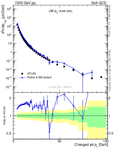 Plot of j.pt in 7000 GeV pp collisions