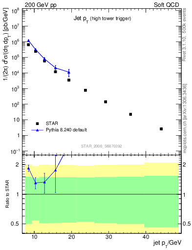 Plot of j.pt in 200 GeV pp collisions