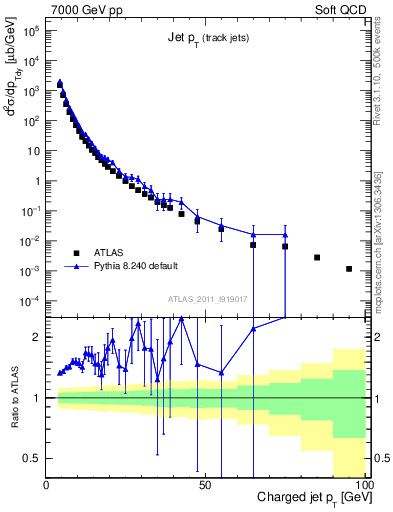 Plot of j.pt in 7000 GeV pp collisions