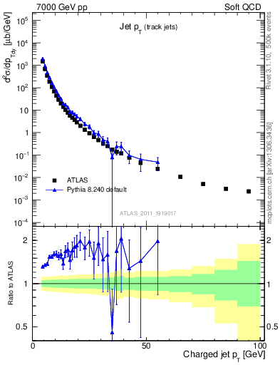 Plot of j.pt in 7000 GeV pp collisions