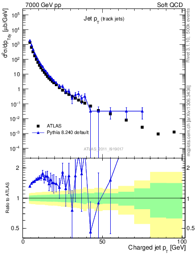 Plot of j.pt in 7000 GeV pp collisions