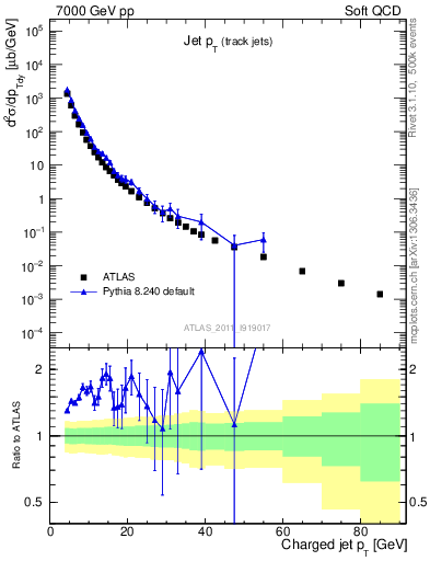 Plot of j.pt in 7000 GeV pp collisions