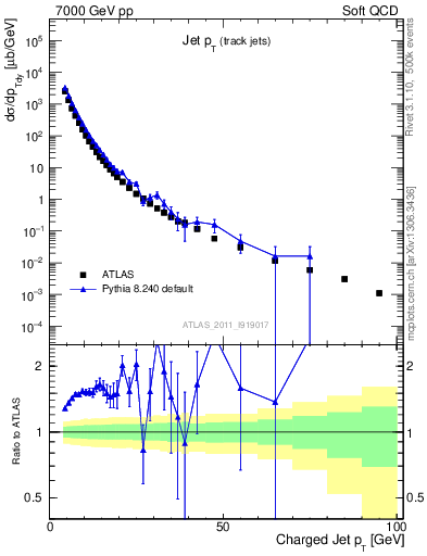 Plot of j.pt in 7000 GeV pp collisions