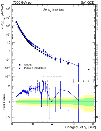 Plot of j.pt in 7000 GeV pp collisions