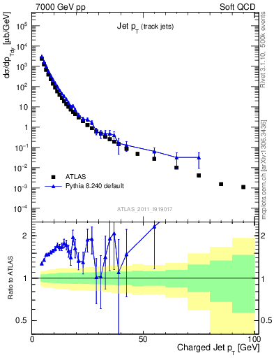 Plot of j.pt in 7000 GeV pp collisions