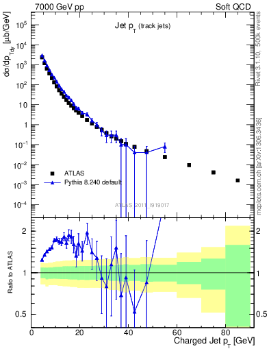 Plot of j.pt in 7000 GeV pp collisions