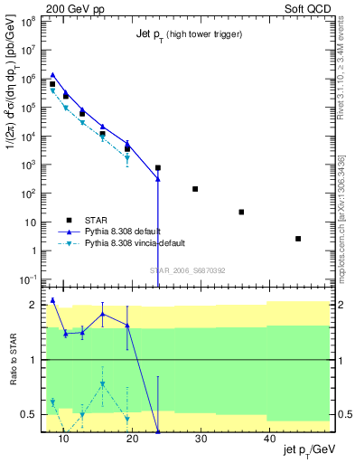 Plot of j.pt in 200 GeV pp collisions