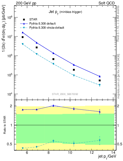 Plot of j.pt in 200 GeV pp collisions