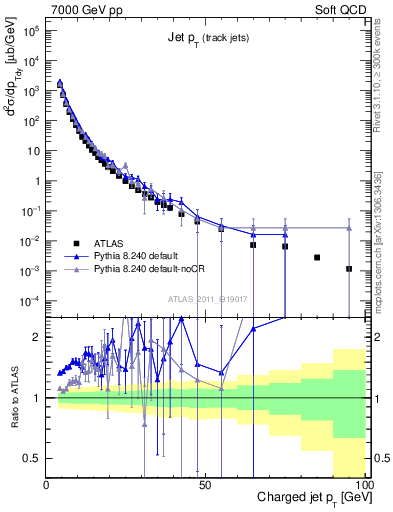 Plot of j.pt in 7000 GeV pp collisions