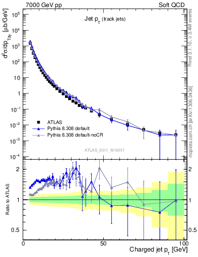 Plot of j.pt in 7000 GeV pp collisions