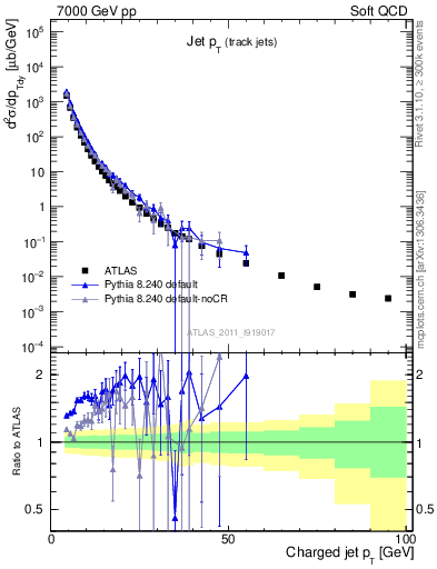 Plot of j.pt in 7000 GeV pp collisions