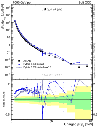 Plot of j.pt in 7000 GeV pp collisions