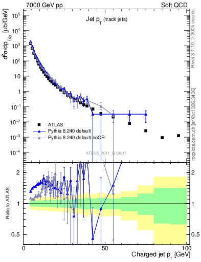 Plot of j.pt in 7000 GeV pp collisions