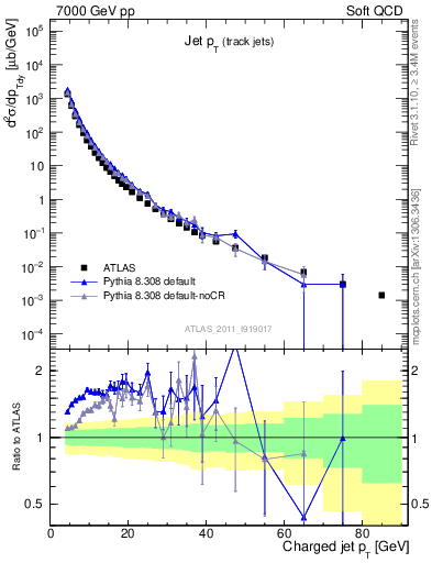 Plot of j.pt in 7000 GeV pp collisions