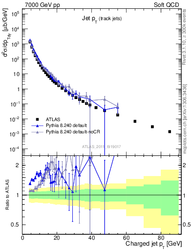 Plot of j.pt in 7000 GeV pp collisions