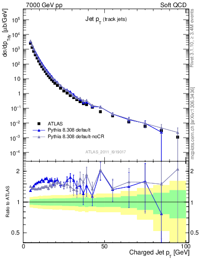 Plot of j.pt in 7000 GeV pp collisions