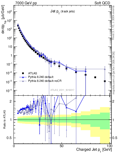 Plot of j.pt in 7000 GeV pp collisions