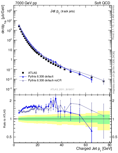 Plot of j.pt in 7000 GeV pp collisions