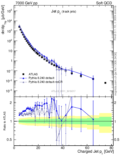 Plot of j.pt in 7000 GeV pp collisions