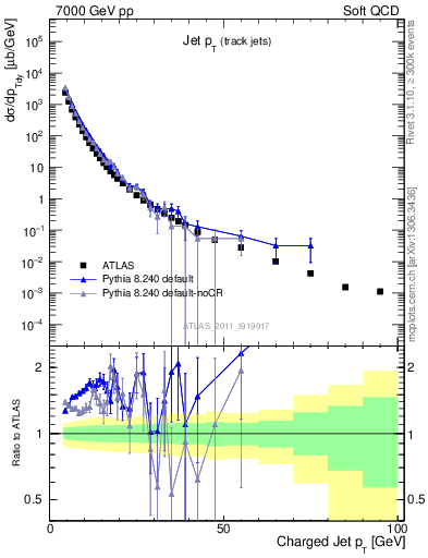 Plot of j.pt in 7000 GeV pp collisions