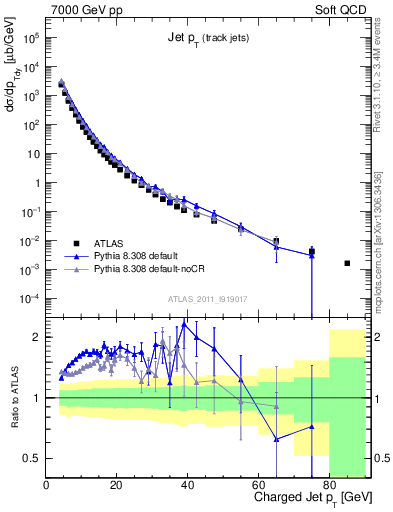 Plot of j.pt in 7000 GeV pp collisions