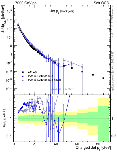 Plot of j.pt in 7000 GeV pp collisions