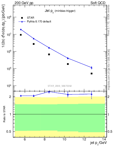 Plot of j.pt in 200 GeV pp collisions