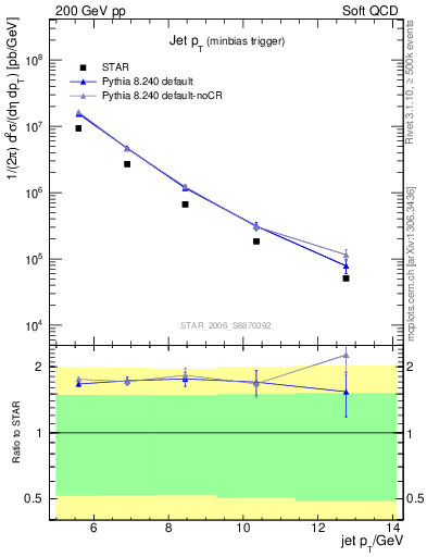 Plot of j.pt in 200 GeV pp collisions