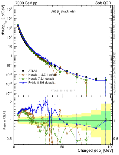 Plot of j.pt in 7000 GeV pp collisions