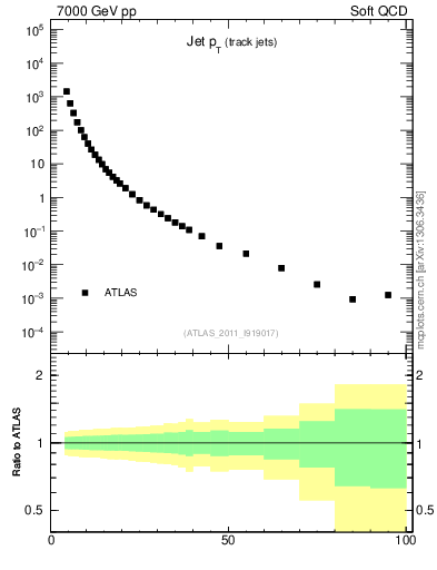 Plot of j.pt in 7000 GeV pp collisions