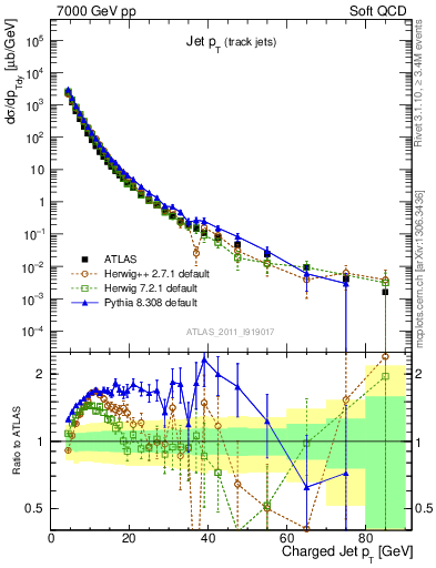 Plot of j.pt in 7000 GeV pp collisions