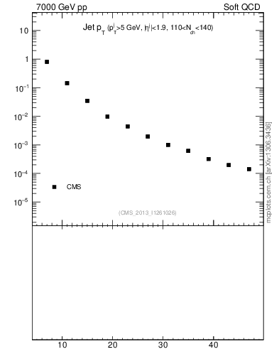 Plot of j.pt in 7000 GeV pp collisions