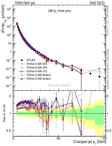 Plot of j.pt in 7000 GeV pp collisions