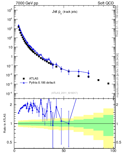 Plot of j.pt in 7000 GeV pp collisions