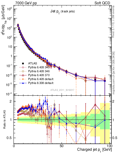 Plot of j.pt in 7000 GeV pp collisions