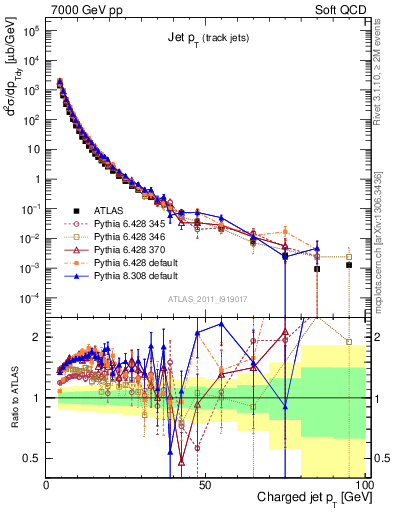 Plot of j.pt in 7000 GeV pp collisions