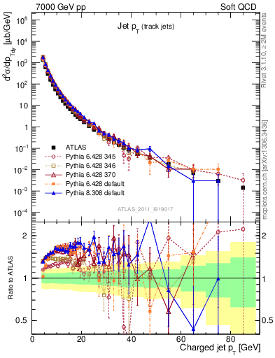 Plot of j.pt in 7000 GeV pp collisions